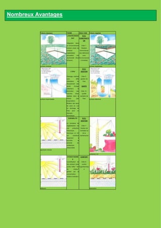 Nombreux Avantages


          Toiture classique     THEME                        CIBLE HQE         Toiture végétale
                                L'ENVIRONNEM                     ECO-
                                         ENT                 CONSTRUCTI
                                                                   ON
                                intégration          dans
                                un environnement                Cible 1 :
                                minéral urbain de               Relation
                                surfaces                     harmonieuse
                                végétalisées                 des bâtiments
                                accueillant          une          avec
                                biodiversité (flore l'environnemen
                                et faune)                      t immédiat



          surface minérale                                                     surface végétalisée
                                                                 ECO-
                                        L'EAU                  GESTION


                                Drainage maîtrisé               Cible 5 :
                                avec                 effet     gestion de
                                retardateur            de         l'eau
                                l'écoulement des
                                pluies         d'orage          SANTE
                                (rétention)            et
                                diminution            des      Cible 14 :
                                volumes          d'eau           qualité
                                rejetées dans le sanitaire de
                                réseau               (par         l'eau
          surface imperméable                                                  surface rétentrice
                                évaporation)
                                filtration des eaux
                                de pluie en vue
                                du stockage de
                                l'eau    pour          un
                                réemploi
                                domestique
                                  DURABILITE                     ECO-
                                                               GESTION
                                Le complexe de
                                végétalisation est              Cible 7 :
                                une        protection         Gestion de
                                mécanique,                    l’entretien et
                                thermique et UV                   de la
                                qui         contribue maintenance
                                largement               à
                                accroître               la
                                pérénité               du
                                revêtement
                                d'étanchéité
          agression directe

                                                                               protection UV
                                HYGROTHERMI                   CONFORT
                                           E
                                humidification de               Cible 8 :
                                l'air ambiant (lutte             confort
                                contre l'effet " îlot hygrothermiqu
                                de             chaleur"             e
                                généré         par     la
                                concentration
                                urbaine minérale )




          réflexion                                                            absorption
 