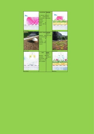 ACOUSTIQUE CONFORT


                 en absorption du Cible 9 :
                 bruit        extérieur confort
                 (réverbération) et acoustique
                 isolement
                 acoustique
                 amélioré           en
                 intérieur (effet de
                 masse)




réverbération                                           isolement
                 ASPECT VISUEL CONFORT
                                         Cible 10 :
                 intégration      dans confort visuel
                 un environnement cf.photothèque
                 minéral            de
                 surfaces
                 accueillant       une
                 biodiversité (flore
                 et faune )




surface inerte                                          végétalisation
                         L'AIR           SANTE
                                         Cible 13 :
                 absorption        des qualité
                 poussières              sanitaire de
                 environnantes       et l'air
                 fixation du CO2
                 par les végétaux




accumulation                                            dépollution
 