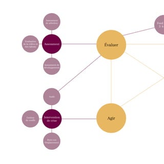 Assessment
                   de sélection




 Evaluation
de la relève et   Assessment      Évaluer
 des talents




                  Assessment de
                  développement




                      Audit




   Gestion        Intervention     Agir
  de conflit        de crise




                    Burn-out
                  Outplacement
 