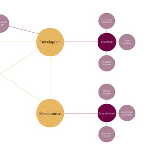 Coaching
                 individuel




                                 Team
Développer      Coaching        building




                 Coaching
                 d’équipe




                  Mandat
                  complet




                              Intervention
Sélectionner   Recrutement     ponctuelle




                 Executive
                  search
 