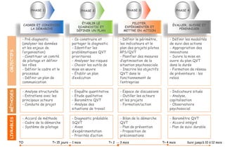 CADRER ET CONCEVOIR
LA DÉMARCHE
ÉTABLIR LE
DIAGNOSTIC ET
DÉFINIR UN PLAN
PILOTER,
EXPÉRIMENTER ET
METTRE EN ACTION
ÉVALUER, SUIVRE ET
PÉRENNISER
- Pré-diagnostic
(analyser les données
et les enjeux de
l’organisation)
- Constituer un comité
de pilotage et définir
les rôles
- Définir le cadre et le
processus
- Définir un plan de
communication
OBJECTIFSMÉTHODESLIVRABLES
- Analyse structurelle
- Entretiens avec les
principaux acteurs
- Conduite de projet
- Accord de méthode
- Cadre de la démarche
- Système de pilotage
- Co-construire et
partager le diagnostic
- Identifier les
problématiques QVT
prioritaires
- Analyser les risques
- Choisir les outils de
mise en œuvre
- Établir un plan
d’exécution
- Enquête quantitative
- Etude qualitative
- Baromètre QVT
- Analyse des
situations de travail
- Diagnostic préalable
SQVT
- Axes
d’expérimentation
- Priorités d’action
- Définir le périmètre,
les indicateurs et le
plan des projets pilotes
RPS/QVT
- Planifier des mesures
d’optimisation de la
situation psychosociale
- Inscrire les objectifs
QVT dans le
fonctionnement de
l’entreprise
- Espace de discussions
- Outiller les acteurs
et les projets
- Formation/action
- Bilan de la démarche
QVT
- Plan de prévention
- Proposition de
préconisations
- Définir les modalités
de suivi des actions
- Appropriation des
innovations
- Suivre la mise en
ouvre du plan QVT
dans la durée
- Formation de réseau
de préventeurs : les
relais
- Indicateurs situés
- Analyse,
capitalisation
- Observatoire
psychosocial
- Baromètre QVT
- Accord intégré
- Plan de suivi durable
TO T+ 15 jours -- 1 mois T+ 2 -- 3 mois T+ 4 mois Suivi jusqu’à 10 à 12 mois
PHASE 3PHASE 1 PHASE 2 PHASE 4
 