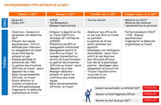 Déployer la QVT Manager la QVT Dialoguer autour de la QVTTravailler avec la QVT
• Equipe RH
• Equipe SST
• CODIR
• Top Management
• Managers opérationnels
• Tous les salariés • Membres du CHSCT
• Membres des instances
représentatives du personnel
CIBLE
• Construire, Conduire et
pérenniser une démarche
QVT
• Prévenir les risques
psychosociaux : outil et
méthode pour intervenir
• Le management du climat
social d’entreprise :
prévenir et agir
• Analyse gestuelle et
prévention des TMS
• La gestion des situations
difficiles au travail : savoir
dépasser les crises
• Gérer les personnalités
difficiles au travail
• Savoir détecter et
orienter un salarié en
difficulté psychologique
• S’approprier la démarche
ergonomique au travail
• Intégrer la Qualité de Vie
au Travail (QVT) à la
stratégie de l'entreprise
(CODIR)
• Prévention des RPS et
management attentionné
• Management positif et
bien-être au travail : le
manager bienveillant au
service de la performance
• La gestion des situations
difficiles au travail : savoir
dépasser les crises
• Manager médiateur :
prévenir et gérer les
conflits au sein d’une
équipe
• Gérer les personnalités
difficiles au travail
• Améliorer son efficacité
et son bien-être au travail
au quotidien
• La gestion du stress :
savoir optimiser son
équilibre
• Développer son intelligence
émotionnelle : savoir tirer
profit de ses émotions
pour être plus efficace
• Les clés de la psychologie
positive : développer sens,
engagement et proactivité
• Trouver l’équilibre entre
vie privée et vie
professionnelle
• Perfectionnement CHSCT
/ CSE : Risques
psychosociaux
• S’approprier la démarche
ergonomique au travail
THÈMES
Devenir une sentinelle ou référent QVT PARCOURS
Devenir un Chief Happiness Officer PARCOURS
Devenir un chef de projet QVT PARCOURS
UN PROGRAMME-TYPE AUTOUR DE LA QVT :
 