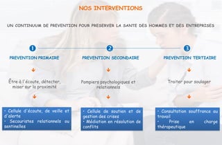 UN CONTINUUM DE PREVENTION POUR PRESERVER LA SANTE DES HOMMES ET DES ENTREPRISES
NOS INTERVENTIONS
  
PREVENTION PRIMAIRE PREVENTION SECONDAIRE PREVENTION TERTIAIRE
• Cellule d'écoute, de veille et
d'alerte
• Secouristes relationnels ou
sentinelles
• Cellule de soutien et de
gestion des crises
• Médiation en résolution de
conflits
• Consultation souffrance au
travail
• Prise en charge
thérapeutique
Être à l'écoute, détecter,
miser sur la proximité

Pompiers psychologiques et
relationnels

Traiter pour soulager

 
 