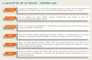 LA QUALITE DE VIE AU TRAVAIL : CHIFFRES-CLES
2 à 13 €
Le projet européen Matrix et l’EU-Osha indiquent qu’un euro investi par les entreprises en
prévention sur la QVT, le bien-être et les RPS offre un ROI compris entre 2 et 13 euros.
11,9 jours
est le nombre de jours d’arrêt maladie comptabilisés par salarié et par an.
(source Etude Malakoff Médéric 2014).
12600 €/an
est le coût moyen que représente la démotivation des salariés pour une entreprise (source
Assurance Maladie AT/MP 2014).
89%
Selon une enquête mondiale organisée par Sodexo, équilibrer vie professionnelle et vie privée
améliore la productivité de 89% des PME et le chiffre d'affaires de 74% d'entre elles.
75%
Selon une étude Malakoff Médéric (2016), 75% des dirigeants déclarent que la QVT est un
thème de préoccupation majeur, notamment pour augmenter la compétitivité, améliorer le climat
social et maîtriser l’absentéisme .
86%
Selon une enquête organisée par Sodexo, 86% des entreprises ayant lancé des actions QVT ont
vu leur productivité s’améliorer. La productivité des salariés heureux augmenterait de 12 %
(université Warwick).
 