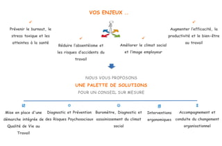 VOS ENJEUX ..

Prévenir le burnout, le
stress toxique et les
atteintes à la santé

Réduire l’absentéisme et
les risques d’accidents du
travail

Augmenter l’efficacité, la
productivité et le bien-être
au travail

Améliorer le climat social
et l’image employeur
NOUS VOUS PROPOSONS
UNE PALETTE DE SOLUTIONS
POUR UN CONSEIL SUR MESURE

Mise en place d'une
démarche intégrée de
Qualité de Vie au
Travail

Diagnostic et Prévention
des Risques Psychosociaux

Baromètre, Diagnostic et
assainissement du climat
social

Interventions
ergonomiques

Accompagnement et
conduite du changement
organisationnel
 
