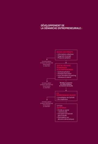 DÉVELOPPEMENT DE
 LA DÉMARCHE ENTREPRENEURIALE :




                           ACCUEIL DES PROJETS
                           > Informations collectives
                           > Diagnostic du projet
                           > Phase de validation

    Immatriculation
(création d'entreprise),
     réorientation
      ou abandon           TEST DE L’ACTIVITÉ
                           ÉCONOMIQUE
                           & ACCOMPAGNEMENT
                           > Contractualisation
                           > Première facturation
                           > Suivi, formation et coaching
                             individuel et collectif


    Immatriculation             Montée en puissance
(création d'entreprise),         du chiffre d’affaires
     réorientation             de l’activité individuelle
      ou abandon



                           CDI
                           ENTREPRENEUR-SALARIÉ
                           > Consolidation de l’activité
                           > Vie coopérative
    Immatriculation
(création d'entreprise),
     réorientation
      ou abandon           OPTION
                           SOCIÉTARIAT
                           > Entrée au capital
                             + droit de vote
                           > Inscription de l’activité
                             dans la durée
                           > Participation aux
                             décisions démocratiques
 
