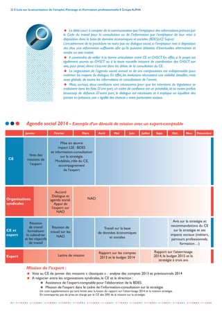 22 I Lois sur la sécurisation de l’emploi, Florange et Formation professionnelle I Groupe ALPHA
-----------------------------------------------------------------------------------------------------------------
= Le délai court à compter de la communication par l’employeur des informations prévues par
le Code du travail pour la consultation ou de l’information par l’employeur de leur mise à
disposition dans la base de données économiques et sociales (BDES)(Cf. Supra).
L’encadrement de la procédure ne nuira pas au dialogue social, si l’employeur met à disposition
des élus une information suffisante afin qu’ils puissent débattre d’éventuelles alternatives et
rendre un avis motivé.
= Il conviendra de veiller à la bonne articulation entre CE et CHSCT. En effet, si le projet est
également soumis au CHSCT ou à la toute nouvelle instance de coordination des CHSCT, son
avis, pour peser, devra s’inscrire dans les délais de la consultation du CE.
= La négociation de l’agenda social annuel et de ses composantes est indispensable pour
maîtriser les moyens du dialogue. En effet, les évolutions nécessitent une visibilité détaillée, mais
aussi globale, de toutes les informations et consultations de l’année.
= Mais, surtout, deux conditions sont nécessaires pour que les intentions du législateur se
traduisent dans les faits. D’une part, un cadre de confiance est un préalable, là où existe parfois
beaucoup de défiance. D’autre part, le dialogue est nécessaire et il implique un équilibre des
parties en présence,une « égalité des chances » entre partenaires sociaux.
CE
Organisations
syndicales
CE et
expert
Expert
Janvier
Vote des
missions de
l’expert
Réunion
de travail
formalisant
le calendrier
et les objectifs
de travail
Février
Accord
Dialogue et
agenda social.
Appui de
l’expert sur
NAO
Réunion de
travail sur les
NAO
Mars Avril Mai Juin Juillet Sept. Oct. Nov. Décembre
Mise en œuvre
impact LSE : BDES
et information-consultation
sur la stratégie.
Modalités, rôle du CE,
accompagnement
de l’expert
NAO
Lettre de mission
Rapport sur les comptes
2013 et le budget 2014
Mission de l’expert :
= Vote au CE de janvier des missions « classiques » : analyse des comptes 2013 et prévisionnels 2014
= A négocier entre les organisations syndicales, le CE et la direction :
= Assistance de l’expert-comptable pour l’élaboration de la BDES
= Mission de l’expert dans le cadre de l’information-consultation sur la stratégie
Un coût supplémentaire qui sera limité avec la fusion du rapport sur l’atterrissage 2014 et la mission stratégie.
En contrepartie, pas de prise en charge par le CE des 20% de la mission sur la stratégie.
Rapport sur l'atterrissage
2014, le budget 2015 et la
stratégie à trois ans
Travail sur la base
de données économiques
et sociales
Avis sur la stratégie et
recommandations du CE
sur la stratégie et ses
impacts sociaux (métiers,
parcours professionnels,
formation…)
Agenda social 2014 - Exemple d’un déroulé de mission avec un expert-comptable
 