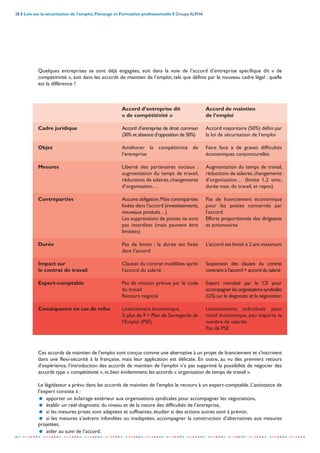 28 I Lois sur la sécurisation de l’emploi, Florange et Formation professionnelle I Groupe ALPHA
-----------------------------------------------------------------------------------------------------------------
Quelques entreprises se sont déjà engagées, soit dans la voie de l’accord d’entreprise spécifique dit « de
compétitivité », soit dans les accords de maintien de l’emploi, tels que définis par le nouveau cadre légal : quelle
est la différence ?
Ces accords de maintien de l’emploi sont conçus comme une alternative à un projet de licenciement et s’inscrivent
dans une flexi-sécurité à la française, mais leur application est délicate. En outre, au vu des premiers retours
d’expérience, l’introduction des accords de maintien de l’emploi n’a pas supprimé la possibilité de négocier des
accords type « compétitivité », ni, bien évidemment, les accords « organisation de temps de travail ».
Le législateur a prévu dans les accords de maintien de l’emploi le recours à un expert-comptable. L’assistance de
l’expert consiste à :
= apporter un éclairage extérieur aux organisations syndicales pour accompagner les négociations,
= établir un réel diagnostic du niveau et de la nature des difficultés de l’entreprise,
= si les mesures prises sont adaptées et suffisantes, étudier si des actions autres sont à prévoir,
= si les mesures s’avèrent infondées ou inadaptées, accompagner la construction d’alternatives aux mesures
projetées,
= aider au suivi de l’accord.
Cadre juridique
Objet
Mesures
Contreparties
Durée
Impact sur
le contrat de travail
Expert-comptable
Conséquence en cas de refus
Accord d’entreprise dit
« de compétitivité »
Accord d’entreprise de droit commun
(30% et absence d’opposition de 50%)
Améliorer la compétitivité de
l’entreprise
Liberté des partenaires sociaux :
augmentation du temps de travail,
réductions de salaires,changements
d’organisation…
Aucune obligation.Mais contreparties
fixées dans l’accord (investissements,
nouveaux produits…)
Les suppressions de postes ne sont
pas interdites (mais peuvent être
limitées)
Pas de limite : la durée est fixée
dans l’accord
Clauses du contrat modifiées après
l’accord du salarié
Pas de mission prévue par le code
du travail
Recours négocié
Licenciement économique.
Si plus de 9 = Plan de Sauvegarde de
l’Emploi (PSE)
Accord de maintien
de l’emploi
Accord majoritaire (50%) défini par
la loi de sécurisation de l’emploi
Faire face à de graves difficultés
économiques conjoncturelles
Augmentation du temps de travail,
réductions de salaires,changements
d’organisation… (limite 1,2 smic,
durée max. du travail, et repos)
Pas de licenciement économique
pour les postes concernés par
l’accord
Efforts proportionnés des dirigeants
et actionnaires
L’accord est limité à 2 ans maximum
Suspension des clauses du contrat
contraire à l’accord + accord du salarié
Expert mandaté par le CE pour
accompagnerlesorganisationssyndicales
(OS) sur le diagnostic et la négociation
Licenciements individuels pour
motif économique, peu importe le
nombre de salariés
Pas de PSE
 