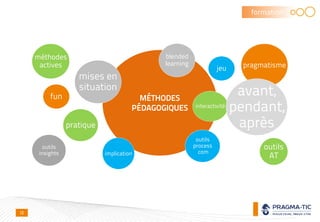 MÉTHODES
PÉDAGOGIQUES
mises en
situation
pragmatisme
pratique
blended
learning
outils
process
com
méthodes
actives
interactivité
outils
insights
avant,
pendant,
après
fun
jeu
outils
ATimplication
formation
12
 