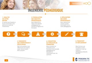 formation
INGÉNIERIEPÉDAGOGIQUE
En partant des finalités et
de vos contraintes, nous
précisons le cadre de
l’intervention.
1. ANALYSE
DE VOTRE
BESOIN
3. FORMULATION
DES OBJECTIFS
PÉDAGOGIQUES
5. RÉALISATION
DES AIDES
PÉDAGOGIQUES
2. DIAGNOSTIC
DES COMPÉTENCES A
DÉVELOPPER
4. CONCEPTION
DU PARCOURS DE
FORMATION
Nous élaborons le
réseau des objectifs
pédagogiques qui
donnera sa logique à la
formation.
Nous concevons le
conducteur de la
formation et les activités
pédagogiques en
découlant en
coordination avec vos
sachants.
Avec vos sachants, nous
déterminons les savoirs,
savoir-faire et savoir-
être à acquérir.
Nous réalisons les
visuels, le guide
d’animation, et les
outils pédagogiques.
6. TRANSFERT
ET DÉPLOIEMENT
Nous formons vos
formateurs et leur
mettons en main les
contenus
pédagogiques élaborés
avec eux.
16
 