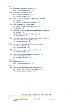 Tétouan 
 T0204 ‐ Institut d’Enseignement Technique‐EP‐ 
         • TS : TS en gestion d'entreprise (5 ans)
 T0210 ‐ Institut Noaman d’informatique 
         • T : T en Gestion informatisée (5 ans)
         • Q : Opérateur de Saisie (5 ans)
 T0213 ‐ Ecole Technique  de Coiffure et  d’Esthetique AMAL‐EP‐ 
         • S : Coiffeur (5 ans)
         • S : Opératrice en soins courants de beauté (5 ans)
 T0214 ‐ Ecole Al Ahd Al jadid de coiffure‐EP‐ 
         • S : Opératrice en soins courants de beauté (5 ans)
         • S : Coiffeur (5 ans)
 T0223 ‐ Institut de formation professionnelle d’esthétique MALVA ‐EP‐ 
         • S : Coiffeur (5 ans)
         • S : Opératrice en soins courants de beauté (5 ans)
         • Q : Esthéticienne (5 ans)
 T0228 ‐ Institut de topographie , d’architecture et de géomantique‐EP‐ 
         • TS : TS-Géomantique et topographie (5 ans)
         • T : Décorateur d’intérieur (5 ans)
 T0229 ‐ Site Institut de formation professionnelle Monajar‐EP‐ 
         • T : Infirmier Auxiliaire (5 ans)
         • TS : Infirmier Polyvalent (5 ans)
 T0233 ‐ Ecole croissant rouge marocain des infirmiers‐EP‐ 
         • T : Infirmier Auxiliaire (3 ans)
 T0234 ‐ Ecole Créavetement de stylysme et modélisme‐EP‐ 
         • T : Modéliste et Styliste (3 ans)
         • Q : Patronier en Modélisme (3 ans)
 Ksar elkébir 
 T0404 ‐ Miage ksar el kebir‐EP‐ 
         • TS : TS en gestion d'entreprise (5 ans)
 Ouazzane 
 T0601 ‐ Ecole de Gestion Informatisée et de Marketing‐EP‐ 
         • T : Technicien en action Commerciale et Marketing (3 ans)
         • T : Technicien Gestion Informatisée (3 ans)




                                       Plaquette des filières qualifiées au titre de l’année 2010‐2011                 14
Région
Province
Code - Nom de l’Etablissement - EP-* (*: Etablissement Privé)   -TS : Technicien Spécialisé   -   T : Technicien-
         •    Filières qualifiées (durée de validité de la       -Q : Qualification           -   S : Spécialisation
           qualification)
  
 