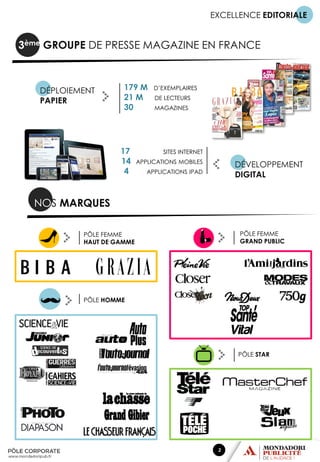 EXCELLENCE EDITORIALE

3ème GROUPE DE PRESSE MAGAZINE EN FRANCE

DÉPLOIEMENT
PAPIER

179 M
21 M
30

17
14
4

D’EXEMPLAIRES
DE LECTEURS
MAGAZINES

SITES INTERNET
APPLICATIONS MOBILES

DÉVELOPPEMENT
DIGITAL

APPLICATIONS IPAD

NOS MARQUES
PÔLE FEMME
GRAND PUBLIC

PÔLE FEMME
HAUT DE GAMME

PÔLE HOMME

PÔLE STAR

2

 