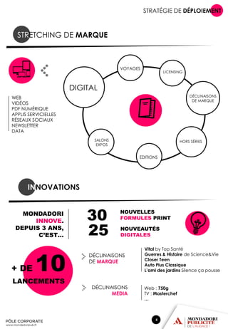 STRATÉGIE DE DÉPLOIEMENT

STRETCHING DE MARQUE

VOYAGES

LICENSING

DIGITAL
DÉCLINAISONS
DE MARQUE

WEB
VIDÉOS
PDF NUMÉRIQUE
APPLIS SERVICIELLES
RÉSEAUX SOCIAUX
NEWSLETTER
DATA
SALONS
EXPOS

HORS SÉRIES

EDITIONS

INNOVATIONS
MONDADORI
INNOVE.
DEPUIS 3 ANS,
C’EST…

+ DE

10

LANCEMENTS

30
25

NOUVELLES
FORMULES PRINT
NOUVEAUTÉS
DIGITALES

DÉCLINAISONS
DE MARQUE

DÉCLINAISONS
MEDIA

Vital by Top Santé
Guerres & Histoire de Science&Vie
Closer Teen
Auto Plus Classique
L’ami des jardins Silence ça pousse

Web : 750g
TV : Masterchef
…

4

 