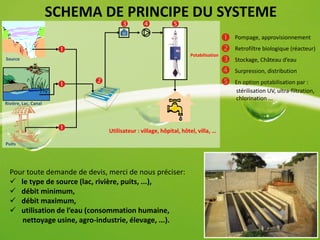 SCHEMA DE PRINCIPE DU SYSTEME
Pompage, approvisionnement
Retrofiltre biologique (réacteur)
Stockage, Château d’eau
Surpression, distribution
En option potabilisation par :
stérilisation UV, ultra-filtration,
chlorination ...
Pour toute demande de devis, merci de nous préciser:
 le type de source (lac, rivière, puits, ...),
 débit minimum,
 débit maximum,
 utilisation de l’eau (consommation humaine,
nettoyage usine, agro-industrie, élevage, ...).
Source
Rivière, Lac, Canal
Puits
Potabilisation
Utilisateur : village, hôpital, hôtel, villa, …
 