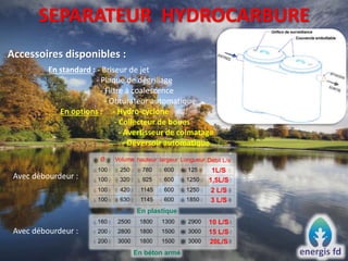 SEPARATEUR HYDROCARBURE
Accessoires disponibles :
En standard : - Briseur de jet
- Plaque de dégrillage
- Filtre à coalescence
- Obturateur automatique
En options : - Hydro-cyclone
- Collecteur de boues
- Avertisseur de colmatage
- Déversoir automatique
Avec débourdeur :
Avec débourdeur :
 
