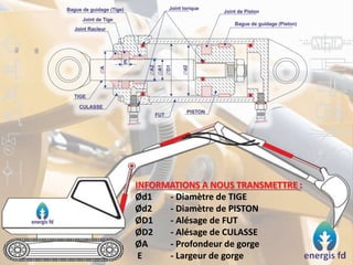 :
Ød1 - Diamètre de TIGE
Ød2 - Diamètre de PISTON
ØD1 - Alésage de FUT
ØD2 - Alésage de CULASSE
ØA - Profondeur de gorge
E - Largeur de gorge
 