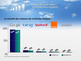 Le marché des moteurs de recherche français :




Source : http://barometre.secrets2moteurs.com/index.php/2011/07
 