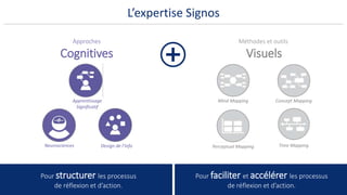 Méthodes et outils
Visuels
Approches
Cognitives
Mind Mapping
Perceptual Mapping Time Mapping
Pour structurer les processus
de réflexion et d’action.
Pour faciliter et accélérer les processus
de réflexion et d’action.
Neurosciences
Apprentissage
Significatif
Design de l’info
Concept Mapping
L’expertise Signos
 