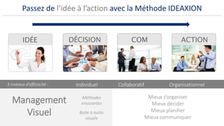 Passez de l’idée à l’action avec la Méthode IDEAXION
Individuel Collaboratif Organisationnel
Management
Visuel
Méthodes
innovantes
Mieux s’organiser
Mieux décider
Mieux planifier
Mieux communiquer
Boite à outils
visuels
3 niveaux d’efficacité :
 