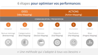 IDEES
(Idea Mapping)
ACTIONS
(Action Mapping)
COMMUNICATION / PRESENTATION
Emergence
Remue-méninge
(Brainstorming)
Structuration
Catégorisation
(Brain Mapping)
Validation
Décision
(Decision Mapping)
Emergence
Objectifs
(Goal Mapping)
Structuration
Planification
(Plan Mapping)
Validation
Bilan
(Progress Mapping)
6 étapes pour optimiser vos performances
« Une méthode qui s’adapte à tous vos besoins »
1 2 3 4 5 6
 