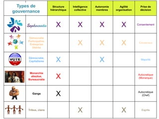 Structure
hiérarchique
Intelligence
collective
Autonomie
membres
Agilité
organisation
Prise de
décision
X X X X Consentement
Démocratie
Participative,
Entreprise
libérée
X X X Consensus
Démocratie,
Capitalisme X X Majorité
Monarchie
absolue,
Bureaucratie
X Autocratique
(Monarque)
Gangs
X Autocratique
(Chef)
Tribus, clans
X X Esprits
Types de
gouvernance
 