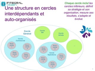 Cercle
Commercial
Cercle
Général Cercle
Achats
Sous-
cercle
1
Cercle
RH
5
Une structure en cercles
interdépendants et
auto-organisés
Sous-
cercle
3
Sous-
cercle
2
Cercle
Opérations
Sous-
cercle
1
Sous-
cercle
3
Sous-
cercle
2
Sous-
cercle
4
Sous-
cercle
5
…
Chaque cercle inclut les
cercles inférieurs, définit
sa stratégie et son
organisation, mesure ses
résultats, s’adapte et
évolue
Sous-
cercle
4
 