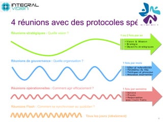 4 réunions avec des protocoles spéciaux
6
Réunions stratégiques : Quelle vision ?
Réunions de gouvernance : Quelle organisation ?
Réunions opérationnelles : Comment agir efficacement ?
Réunions Flash : Comment se synchroniser au quotidien ?
Tous les jours (idéalement)
• Vi si o n & Mi ssi o n
• St r atég i e
• Obj ect if s st r atég i ques
• Act i o n s
• Pr oj et s
• Respo n sabl es
avec l ’o ut i l Tr el l o
1 ou 2 fois par an
1 fois par mois
1 fois par semaine
 