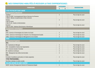 LA TAXE D’APPRENTISSAGE,
QU’EST-CE QUE C’EST ?
La taxe d’apprentissage est un impôt obligatoire
pour les entreprises employant des salariés et le seul
pour lequel vous pouvez choisir le bénéficiaire.
Elle se divise en 2 parties :
• Le QUOTA : qui est dédié aux fonds régionaux de l’apprentissage
• Le HORS-QUOTA (barème) : qui sert à financer les établissements
professionnels et technologiques comme les nôtres.
Nos établissements sont habilités à percevoir le HORS-QUOTA
de cette taxe pour la catégorie suivante :
• A : SEGPA, BEP, BAC, MCAD, BTS
(niveau de formation III, IV et V)
Le versement de la taxe d’apprentissage permet à nos établissements
l’acquisition et le renouvellement du matériel pédagogique afin que les élèves
reçoivent des formations répondant aux attentes des entreprises
en évolution permanente.
NOS PROJETS 2015
• Aménagement d’une nouvelle salle pour les Bac Pro ASSP (armoires, mannequin
secourisme, etc.)
• Complément d’équipements en matériel informatique et électronique pour le BTS SN
• Acquisition d’une voiture hybride (modèle réduit) pour la filière STIDD
• Acquisition du système VISCAM pour la filière SEN
• Acquisition d’une imprimante 3D pour la filière industrielle (Bac Pro et BTS)
• Création de salle informatique pour les BTS
• Achat de matériel audiovisuel
NOS RÉALISATIONS 2014
• Equipement de salles informatiques
• Achat d’EZwheel (roue électronique autonome) pour la filière STIDD
• Acquisition du logiciel Labview (prototypage) pour les STI2D
• Compléter et améliorer les équipements communicants à destination des élèves :
écrans dynamiques
• Equipement de l’ICSSA en matériel électronique et informatique en prévision de la
réforme des BTS IRIS en BTS SN
• Acquisition de logiciels pour l’habilitation électrique pour les Bac Pro SEN
• Achat de matériel audiovisuel
INVESTISSEZ DANS L’AVENIR DE VOS FUTURS COLLABORATEURS
POUR ASSURER VOTRE DÉVELOPPEMENT
NOS FORMATIONS HABILITÉES À RECEVOIR LA TAXE D’APPRENTISSAGE :
LA TAXE D’APPRENTISSAGE
EST UN SOUTIEN INDISPENSABLE
POUR NOS ÉTABLISSEMENTS
En nous versant votre taxe notre partenariat sera
renforcé et nous permettra de :
• mettre en place à titre gratuit des projets concrets
par des élèves et étudiants ;
• vous adresser des stagiaires motivés
pour répondre à vos besoins ponctuels ;
• vous proposer un service « offres d’emplois » ;
• mettre en place des conventions de partenariat ;
• vous apporter des aides lors d’actions
professionnelles.
Mais également de vous faire bénéficier :
• de salles à tarifs préférentiels en fonction de nos
disponibilités (salles de classe pour vos réunions,
salles de sport, amphithéâtre de 270 places) ;
• d’accès à notre espace documentaire, le CDI ;
• de prestations de repas par notre service
de restauration.
MODALITÉS DE VERSEMENT
Votre taxe d’apprentissage nous parviendra par l’intermédiaire de votre organisme
collecteur. N’oubliez pas de mentionner sur votre imprimé de déclaration l’un de nos
établissements comme bénéficiaire ainsi que le montant que vous lui réservez.
TRANSFORMEZ
VOTRE OBLIGATION
FISCALE EN ATOUT
GAGNANT
FORMATIONS
CATEGORIES
OBSERVATIONS
A B
LYCÉE POLYVALENT SAINT-ANDRÉ
Enseignement professionnel
Sanitaire :
• Bac Pro ASSP : Accompagnement Soins et Services à la Personne
• MCAD : Mention Complémentaire d’Aide à Domicile
X Plus de règle de cumul
Tertiaire :
• Bac Pro Vente
• Bac Pro GA : Gestion et Administration
X Plus de règle de cumul
Industriel :
• Bac Pro SEN : Systèmes Electroniques et Numériques
X Plus de règle de cumul
Enseignement Technologique
Bac :
ST2S : Sciences et Technologies de la Santé et du Social X Plus de règle de cumul
STI2D : Sciences et Technologies de l’Industrie et du Développement Durable X Plus de règle de cumul
STMG : Sciences et Technologies du Management et de la Gestion X Plus de règle de cumul
ICSSA
Enseignement Supérieur
BTS :
AM : Assistant(e) de Manager X Plus de règle de cumul
CGO : Comptabilité et Gestion des Organisations X Plus de règle de cumul
ESF : Economie Sociale et Familiale X Plus de règle de cumul
SN : Systèmes numériques X Plus de règle de cumul
MUC : Management des Unités Commerciales X Plus de règle de cumul
FCIL :
Formation d’auxilliaires puériculture et d’aides soignantes X Plus de règle de cumul
TITRE PROFESSIONNEL :
Secrétaire médicale et médico-sociale X Plus de règle de cumul
COLLÈGE ANTOINE DE SAINT EXUPÉRY
SEGPA Section d’Enseignement Général et Professionnel Adapté X Plus de règle de cumul
DATE LIMITEDE VERSEMENT28 FÉVRIER 2015
Si vous souhaitez nous verser la totalité de votre hors quota, merci d’indiquer un des établissements habilités en catégorie A.!
 
