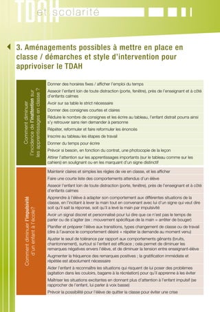 et scolarité


	. Aménagements possibles à mettre en place en
 
 3
   classe / démarches et style d’intervention pour
   apprivoiser le TDAH

                                        Donner des horaires fixes / afficher l’emploi du temps
    les apprentissages en classe ?




                                        Asseoir l’enfant loin de toute distraction (porte, fenêtre), près de l’enseignant et à côté
     l’incidence de l’inattention sur




                                        d’enfants calmes
                                        Avoir sur sa table le strict nécessaire
           Comment diminuer




                                        Donner des consignes courtes et claires
                                        Réduire le nombre de consignes et les écrire au tableau, l’enfant distrait pourra ainsi
                                        s’y retrouver sans rien demander à personne
                                        Répéter, reformuler et faire reformuler les énoncés
                                        Inscrire au tableau les étapes de travail
                                        Donner du temps pour écrire
                                        Prévoir si besoin, en fonction du contrat, une photocopie de la leçon
                                        Attirer l’attention sur les apprentissages importants (sur le tableau comme sur les
                                        cahiers) en soulignant ou en les marquant d’un signe distinctif

                                        Maintenir claires et simples les règles de vie en classe, et les afficher
                                        Faire une courte liste des comportements attendus d’un élève
                                        Asseoir l’enfant loin de toute distraction (porte, fenêtre), près de l’enseignant et à côté
                                        d’enfants calmes
                                        Apprendre à l’élève à adapter son comportement aux différentes situations de la
     Comment diminuer l’impulsivité




                                        classe, en l’incitant à lever la main tout en convenant avec lui d’un signe qui veut dire
                                        soit qu’il sait la réponse, soit qu’il a levé la main par impulsivité
        d’un enfant à l’école?




                                        Avoir un signal discret et personnalisé pour lui dire que ce n’est pas le temps de
                                        parler ou de s’agiter (ex : mouvement spécifique de la main = arrêter de bouger)
                                        Planifier et préparer l’élève aux transitions, types changement de classe ou de travail
                                        (dire à l’avance le comportement désiré + répéter la demande au moment venu)
                                        Ajuster le seuil de tolérance par rapport aux comportements gênants (bruits,
                                        chantonnement), surtout si l’enfant est efficace ; cela permet de diminuer les
                                        remarques négatives envers l’élève, et de diminuer la tension entre enseignant-élève
                                        Augmenter la fréquence des remarques positives ; la gratification immédiate et
                                        répétée est absolument nécessaire
                                        Aider l’enfant à reconnaître les situations qui risquent de lui poser des problèmes
                                        (agitation dans les couloirs, bagarre à la récréation) pour qu’il apprenne à les éviter
                                        Maîtriser les situations excitantes en donnant plus d’attention à l’enfant impulsif (se
                                        rapprocher de l’enfant, lui parler à voix basse)
                                        Prévoir la possibilité pour l’élève de quitter la classe pour éviter une crise
 