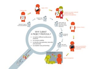 I apply online

    I have an idea
                                                                                       I present my project proposal
                                                                                       (CREATIVE MEETING,
                                                                                       PRE-SELECTION BRIEFING)

                                        SCOUT FOR
                                          PROJECTS

                                                                              PARTICIPATE IN
  IDENTIFY FIELDS                                                             PRE-SELECTION
FOR EXPLORATION                                                               AND SELECTION
                                                                              BRIEFINGS
                                                                                                               I’ve been chosen !



                                  WHY SUBMIT
                              A PROJECT PROPOSAL ?                                   SPONSOR
                                                                                     PROJECTS
                              •	 to explore different professional
                                 networks
                              •	 to increase visibility
                              •	 to identify new potential, internally
                                 and externally
                                                                                  TAKE PART
                              •	 to establish new partnerships                    IN THE CDP                 I prep my presentation
                                                                                                             (SCENARIO BUILDING
                                                                                                             WORKSHOP)
                             r
                          to
                        na
                         di
                       or




                                                            “MY INNOVATION”
                     co
               th ct
             pa roje
               P




                                                                                      PROJECT EXHIBITION
        ny
  th pa
pa om
  C
 