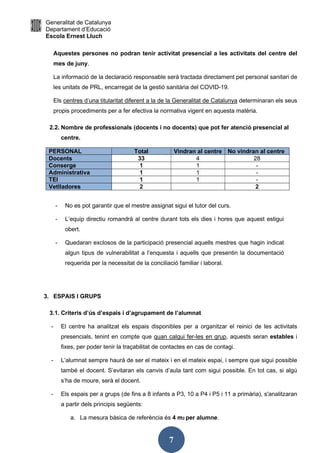 Generalitat de Catalunya
Departament d’Educació
Escola Ernest Lluch
7
Aquestes persones no podran tenir activitat presencial a les activitats del centre del
mes de juny.
La informació de la declaració responsable serà tractada directament pel personal sanitari de
les unitats de PRL, encarregat de la gestió sanitària del COVID-19.
Els centres d’una titularitat diferent a la de la Generalitat de Catalunya determinaran els seus
propis procediments per a fer efectiva la normativa vigent en aquesta matèria.
2.2. Nombre de professionals (docents i no docents) que pot fer atenció presencial al
centre.
PERSONAL Total Vindran al centre No vindran al centre
Docents 33 4 28
Conserge 1 1 -
Administrativa 1 1 -
TEI 1 1 -
Vetlladores 2 2
- No es pot garantir que el mestre assignat sigui el tutor del curs.
- L’equip directiu romandrà al centre durant tots els dies i hores que aquest estigui
obert.
- Quedaran exclosos de la participació presencial aquells mestres que hagin indicat
algun tipus de vulnerabilitat a l’enquesta i aquells que presentin la documentació
requerida per la necessitat de la conciliació familiar i laboral.
3. ESPAIS I GRUPS
3.1. Criteris d’ús d’espais i d’agrupament de l’alumnat
- El centre ha analitzat els espais disponibles per a organitzar el reinici de les activitats
presencials, tenint en compte que quan calgui fer-les en grup, aquests seran estables i
fixes, per poder tenir la traçabilitat de contactes en cas de contagi.
- L’alumnat sempre haurà de ser el mateix i en el mateix espai, i sempre que sigui possible
també el docent. S’evitaran els canvis d’aula tant com sigui possible. En tot cas, si algú
s’ha de moure, serà el docent.
- Els espais per a grups (de fins a 8 infants a P3, 10 a P4 i P5 i 11 a primària), s'analitzaran
a partir dels principis següents:
a. La mesura bàsica de referència és 4 m2 per alumne.
 