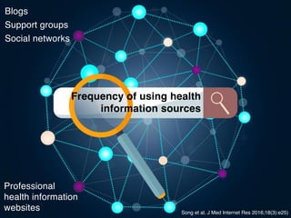 Frequency of using health
information sources
Song et al. J Med Internet Res 2016;18(3):e25)
Blogs
Support groups
Social n...