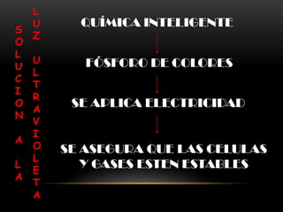 L
    U     QUÍMICA INTELIGENTE
S
    Z
O
L
    U      FÓSFORO DE COLORES
U
    L
C
    T
I
    R
O        SE APLICA ELECTRICIDAD
    A
N
    V
    I
A
    O   SE ASEGURA QUE LAS CELULAS
    L
L
    E
           Y GASES ESTEN ESTABLES
A
    T
    A
 
