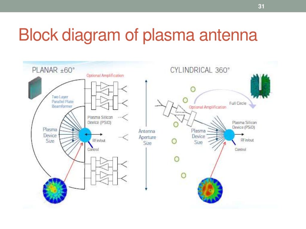 Plasma antenna