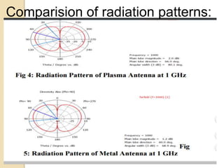 Comparision of radiation patterns:
 