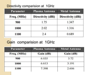 Directivity comparision at 1GHz
Gain comparision at 1GHz
 
