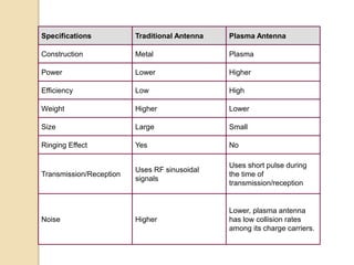 Specifications Traditional Antenna Plasma Antenna
Construction Metal Plasma
Power Lower Higher
Efficiency Low High
Weight Higher Lower
Size Large Small
Ringing Effect Yes No
Transmission/Reception
Uses RF sinusoidal
signals
Uses short pulse during
the time of
transmission/reception
Noise Higher
Lower, plasma antenna
has low collision rates
among its charge carriers.
 