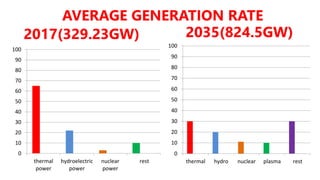 AVERAGE GENERATION RATE
0
10
20
30
40
50
60
70
80
90
100
thermal
power
hydroelectric
power
nuclear
power
rest
2017(329.23GW)
0
10
20
30
40
50
60
70
80
90
100
thermal hydro nuclear plasma rest
2035(824.5GW)
 