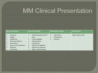 Sign and Symptoms Laboratory findings Radiographic Features Bone Marrow
 Bone pain
 Fatigue
 Weight loss
 Recurrent infection
 Renal failure
 Spinal cord compression
 Back pain
 Paresthesia
 Elevated paraproteins-M
peak
 Low hemoglobin
 Hypercalcemia
 Low albumin
 High β2 microglobulin
 High serum creatinine
 High c-reactive protein
 Lytic lesions
 Osteoporosis
 fractures
•High in plasma cells
 