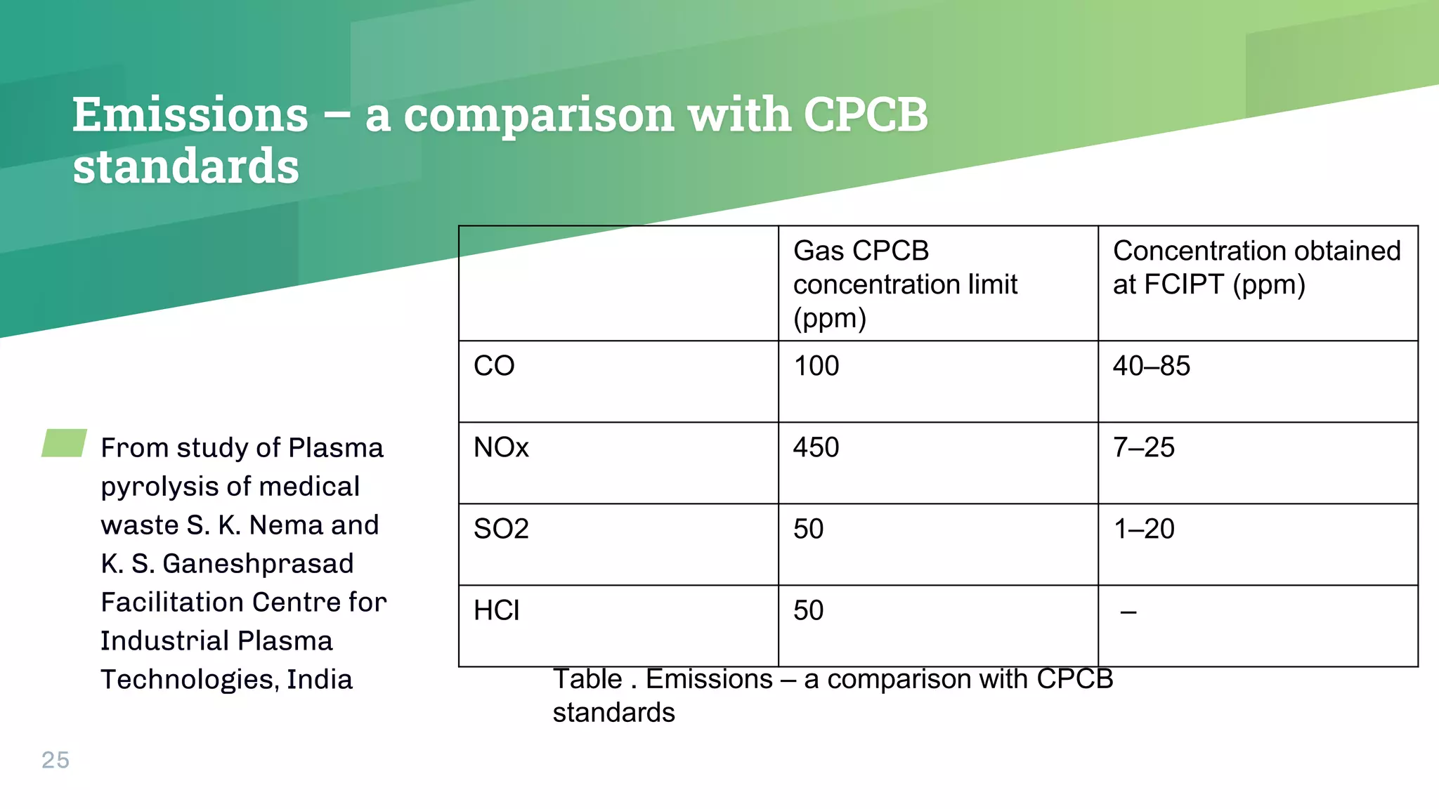 Emissions – a comparison with CPCB
standards
▰ From study of Plasma
pyrolysis of medical
waste S. K. Nema and
K. S. Ganeshprasad
Facilitation Centre for
Industrial Plasma
Technologies, India
25
Gas CPCB
concentration limit
(ppm)
Concentration obtained
at FCIPT (ppm)
CO 100 40–85
NOx 450 7–25
SO2 50 1–20
HCl 50 –
Table . Emissions – a comparison with CPCB
standards
 