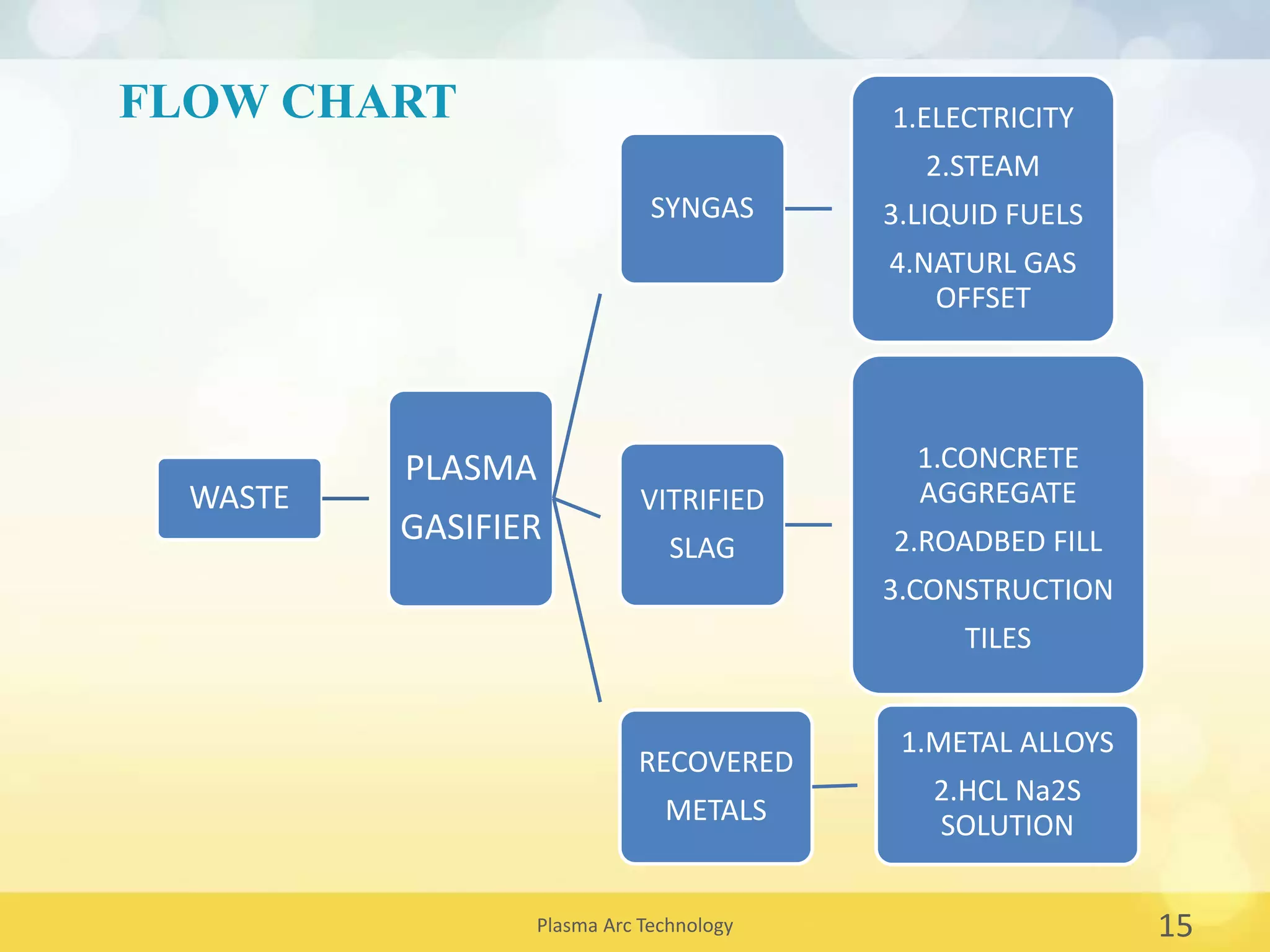 Plasma arc tech ppt | PPTX