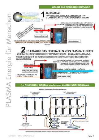 WAS IST EINE NANOBESCHICHTUNG?
STOP
stromaufnahme
EIN KLEINER BETRAG DER NORMALEN ELEKTRIZITÄT WIRD
VERWENDET ZUR AKTIVIERUNG DER PLASMA-FELDER IM
MAGRAV
STOP
DAUERHAFTE AKTIVIERUNG DES
MAGRAV PLASMA FELDES
1
2
STROMABGABE
PLASMA ENERGIEFELDER ERHÖHEN
LIEFERT PLASMA ENERGIE/‘ELEKTRIZITÄT’
ES ERLAUBT DAS ERSCHAFFEN VON PLASMAFELDERN
UND KANN EIN UNGEHINDERTET SUPERLEITER SEIN - BEI ZIMMERTEMPERATUR;
SOMIT ERMÖGLICHT DIE PLASMA ENERGIE DAS KONTINUIERTLICHE BEWEGEN VON
PLASMAFELDERN
ES ERSTELLT
EINE SUPERISOLATION AUF DEN SPULEN ZUM
STOPPEN DES NETZSTROMS DURCH DEN MAGRAV
stromabgabe
LEISTUNGSAUFNAHME DES HAUSES MIT "NORMAL"
ELEKTRIZITÄT, WÄHREND SICH DAS PLASMA-ENERGIEFELD
AUSBREITET IM HAUS UND REDUZIEREN DEN
ANFALLENDEN VERBRAUCH VON ELEKTRIZITÄT.ELEKTRIZITÄT
VOM NETZ
LEISTUNGSAUFNAHME DES HAUSES MIT "NORMAL"
ELEKTRIZITÄT, WÄHREND SICH DAS PLASMA-ENERGIEFELD
AUSBREITET IM HAUS UND REDUZIEREN DEN
ANFALLENDEN VERBRAUCH VON ELEKTRIZITÄT.
ELEKTRIZITÄT
VOM NETZ
STROMAUFNAHME
PLASMAEnergiefürMenschen
PLASMA
ENERGIE
1st GENERATION MAGRAV kondensator ANORDNUNGSDIAGRAMM
HINW
EIS:
DAS
IST DIE
1.GENERATIO
N
DER
M
AGRAV
PO
W
ER
EINHEIT AM
HAUSNETZ
ANGESCHLO
SSEN
D
Seite 7Ausdrücklich ohne Vorbehalt - alle Rechte vorbehalten
MAGRAV Kondensator Anordnungsdiagramm
Geräte angetrieben
nur mit Magrav
Plasma Krafteine kleine menge
des AC stroms zum
aktivieren der Plasma Felder
im MAGRAV
MAGRAV UNIT
Hausanschluss um eine allmälige reduktion zu sehen, die druch das Plasmafeld erzeugt wird.
IN - vorgeschaltete
kondensator
Diagramm
OUT - Kondensatorreihe
nachgeschaltet
26Windungen
NEUTRAL
18WIindungen18Windungen
+
-
IN-PHASE
SchwingendPlasma
-
NEUTRAL
OUT an Verbraucher - Phase
+
+
+-
NEUTRAL
 