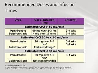 Recommended Doses and Infusion Times *Consider dose reduction . † 3.5mg (CrCl 50-60 mL/min); 3.3 mg (CrCl 40-49 mL/min); 3.0 mg (CrCl 30-39 mL/min). Kyle R, et al. J Clin Oncol. 2007;25:2464-2472. Drug Dose/Infusion Time Interval Estimated CrCl > 60 mL/min Pamidronate Zoledronic acid 90 mg over 2-3 hrs 4 mg over 15 mins 3-4 wks 3-4 wks Estimated CrCl 30 to < 60 mL/min Pamidronate Zoledronic acid 90 mg over 2-3 hrs* Reduced dosage † 3-4 wks 3-4 wks Estimated CrCl < 30 mL/min Pamidronate Zoledronic acid 90 mg over 4-6 hrs* Not recommended 3-4 wks 
