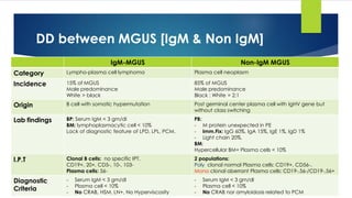 DD between MGUS [IgM & Non IgM]
Non-IgM MGUS
IgM-MGUS
Plasma cell neoplasm
Lympho-plasma cell lymphoma
Category
85% of MGUS
Male predominance
Black : White = 2:1
15% of MGUS
Male predominance
White > black
Incidence
Post germinal center plasma cell with IgHV gene but
without class switching
B cell with somatic hypermutation
Origin
PB:
- M protein unexpected in PE
- Imm.Fix: IgG 60%, IgA 15%, IgE 1%, IgD 1%
- Light chain 20%.
BM:
Hypercellular BM+ Plasma cells < 10%
BP: Serum IgM < 3 gm/dl
BM: lymphoplasmacytic cell < 10%
Lack of diagnostic feature of LPD, LPL, PCM.
Lab findings
2 populations:
Poly clonal normal Plasma cells: CD19+, CD56-.
Mono clonal aberrant Plasma cells: CD19-,56-/CD19-,56+
Clonal B cells: no specific IPT.
CD19+, 20+, CD5-, 10-, 103-
Plasma cells: 56-
I.P.T
- Serum IgM < 3 gm/dl
- Plasma cell < 10%
- No CRAB nor amyloidosis related to PCM
- Serum IgM < 3 gm/dl
- Plasma cell < 10%
- No CRAB, HSM, LN+, No Hyperviscosity
Diagnostic
Criteria
 