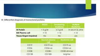 III- Differential diagnosis of monoclonal proteins:
Multiple
Myeloma
Smoldering
myeloma
MGUS
In serum & urine
≥ 3 g/dl
> 3 g/dl
M Protein
> 10
> 10
> 10
BM Plasma cell
yes
No
No
Tissue/Organ impaired
Myeloma cell
Normal plasma
cell
CD19-ve
CD19+ve
CD19
CD56+ve
CD56-ve
CD56
CD38 dimmer
CD38+
CD38
brighter
CD138+
CD138
 