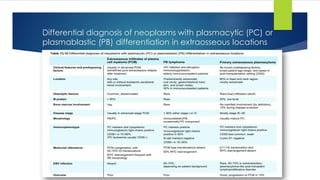 Differential diagnosis of neoplasms with plasmacytic (PC) or
plasmablastic (PB) differentiation in extraosseous locations
 