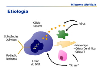 Etiologia Substâncias Químicas Radiação ionizante Lesão do DNA “ Stress” Célula  tumoral - Macrófago - Célula Dendrítica - Célula T Vírus 