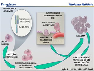 INSTABILIDADE  GENÔMICA Tranalocações 14q32 (50%) Del 13 (50%) CÉLULA NORMAL INFECÇÃO? INFLAMAÇÃO? GAMOPATIA MONOCLONAL DE SIGNIFICADO INDETERMINADO ALTERAÇÕES NO MICROAMBIENTE DA MO ANGIOGÊNESE AUMENTADA AUMENTO DA REABSORÇÃO ÓSSEA MIELOMA N-RAS, K-RAS (30%) METILAÇÃO DO p16 TRANSLOCAÇÕES SECUNDÁRIAS Kyle, R. ; NEJM; 351: 1860, 2005 Patogênese 