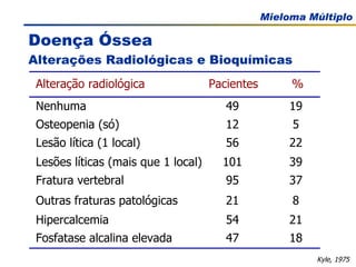 Doença Óssea  Alterações Radiológicas e Bioquímicas Kyle, 1975 Mieloma Múltiplo Nenhuma 49 19 Alteração radiológica Pacientes % Osteopenia (só) 12 5 Lesão lítica (1 local) 56 22 Lesões líticas (mais que 1 local) 101 39 Fratura vertebral 95 37 Outras fraturas patológicas 21 8 Hipercalcemia 54 21 Fosfatase alcalina elevada 47 18 