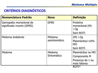 CRITÉRIOS DIAGNÓSTICOS Plasmócitos na MO Componente M Presença de 1 ou mais fatores ROTI* Mieloma Sintomático Mieloma (M) >3g  Plasmócitos>10% MO  Sem ROTI Mieloma assintomático Mieloma Indolente Proteína monoclonal (M) <3g Sem ROTI GMSI Gamopatia monoclonal de significado incerto (GMSI) Definição Nova Nomenclatura Padrão  